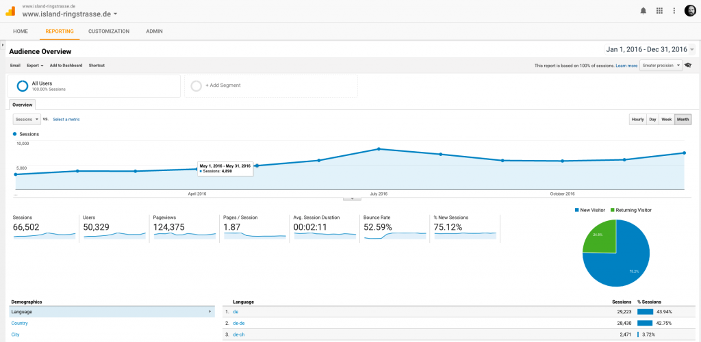 Jahresbericht Island Ringstraße Google Analytics 2016