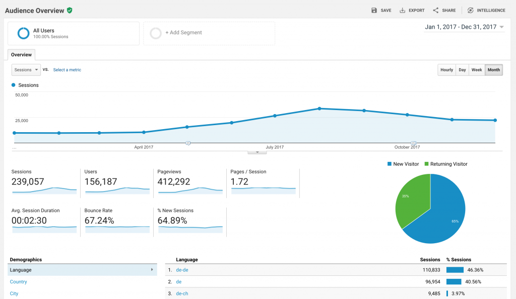 Jahresbericht Island Ringstraße Google Analytics 2017